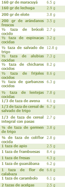 Alimentaci�n rica en fibra